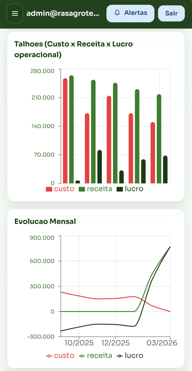 Tela de gráficos de talhões e evolução mensal